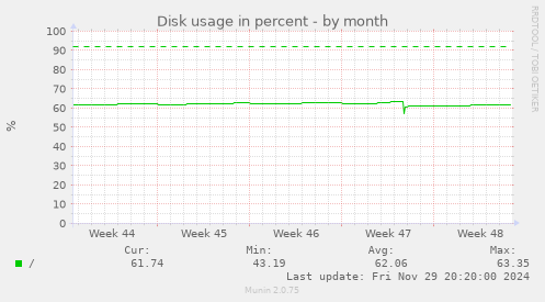 Disk usage in percent