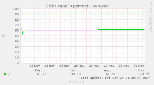 Disk usage in percent