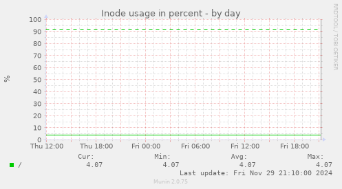 Inode usage in percent