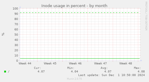 Inode usage in percent