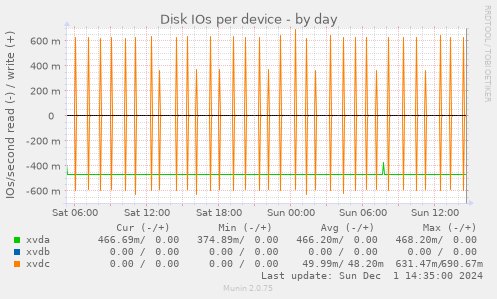 Disk IOs per device