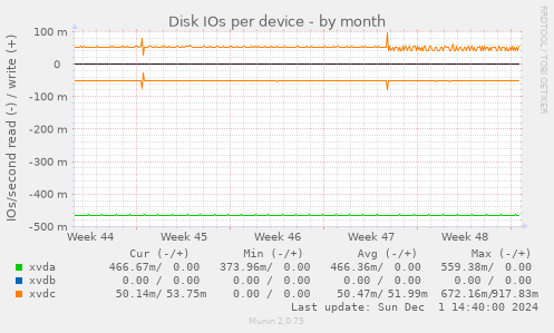 Disk IOs per device