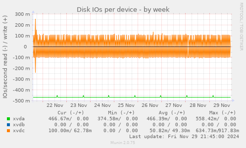 Disk IOs per device