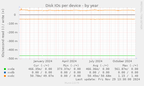 Disk IOs per device