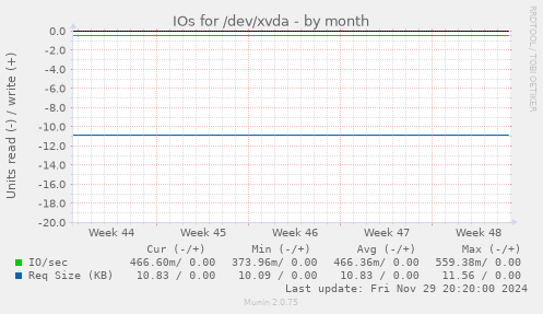 IOs for /dev/xvda