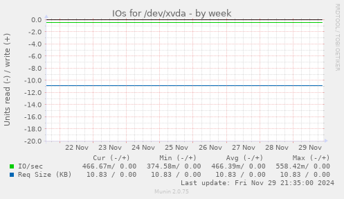 IOs for /dev/xvda