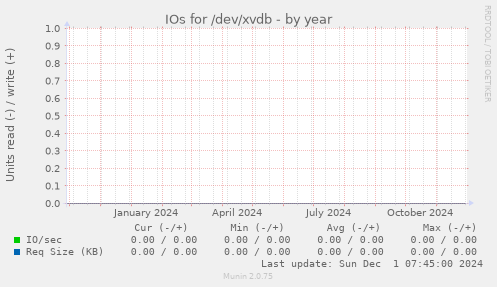 IOs for /dev/xvdb