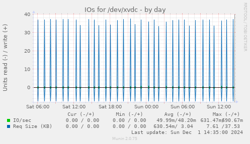 IOs for /dev/xvdc