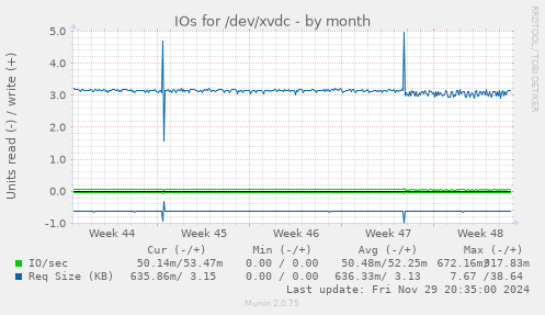 IOs for /dev/xvdc