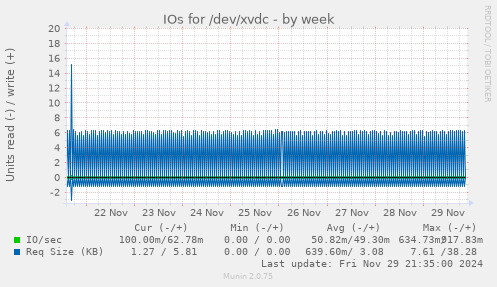 IOs for /dev/xvdc