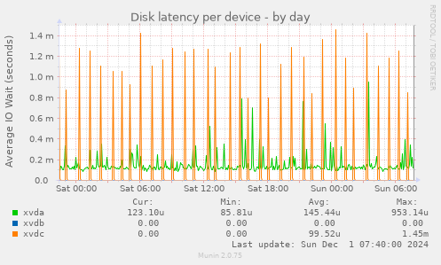 Disk latency per device