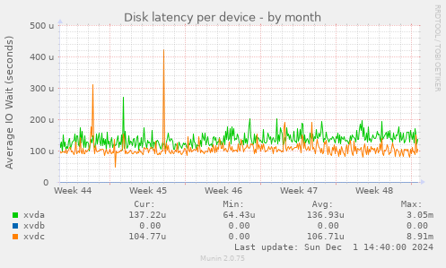 Disk latency per device