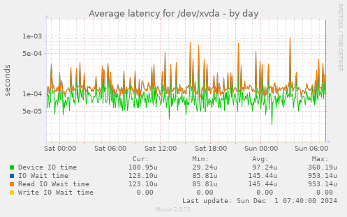 Average latency for /dev/xvda