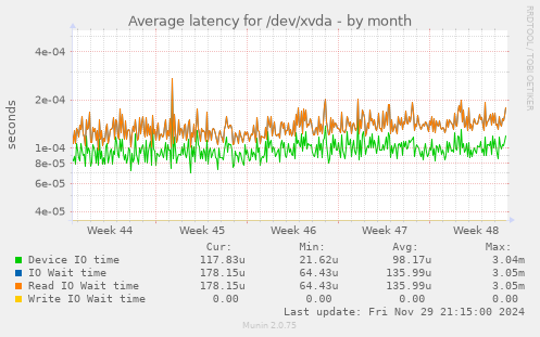 Average latency for /dev/xvda