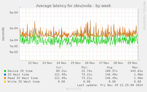 Average latency for /dev/xvda