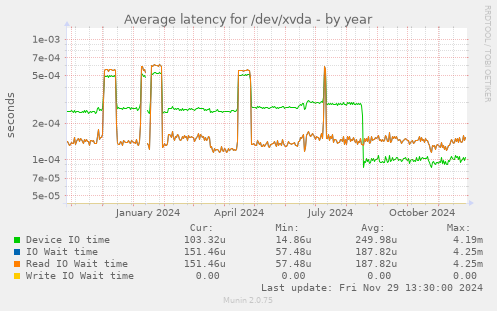 Average latency for /dev/xvda