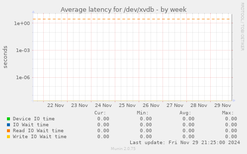 Average latency for /dev/xvdb