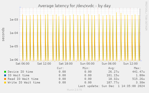 Average latency for /dev/xvdc