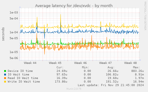 Average latency for /dev/xvdc