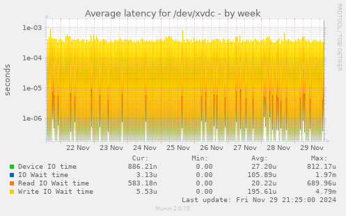 Average latency for /dev/xvdc