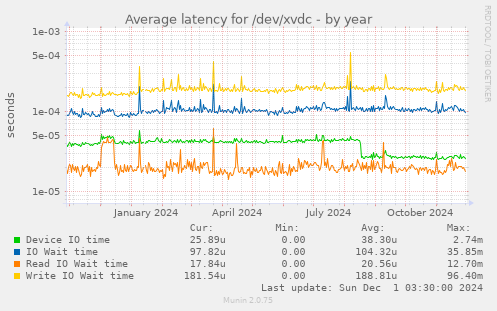 Average latency for /dev/xvdc