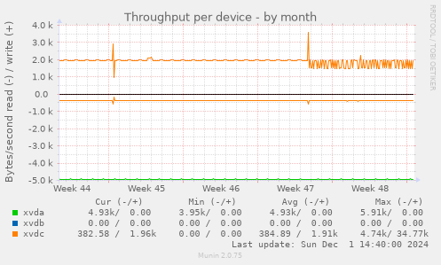 Throughput per device