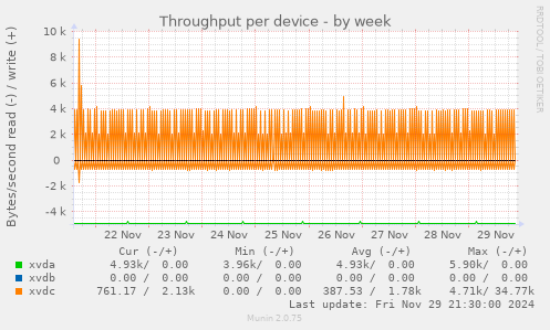 Throughput per device