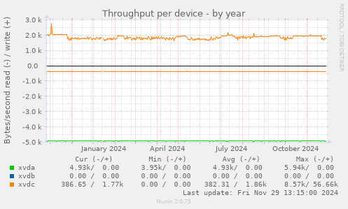 Throughput per device