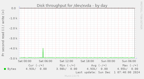 Disk throughput for /dev/xvda