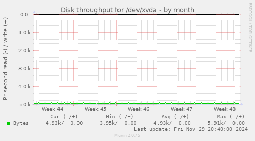 Disk throughput for /dev/xvda