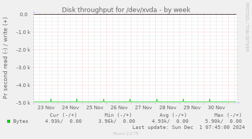 Disk throughput for /dev/xvda