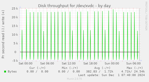 Disk throughput for /dev/xvdc