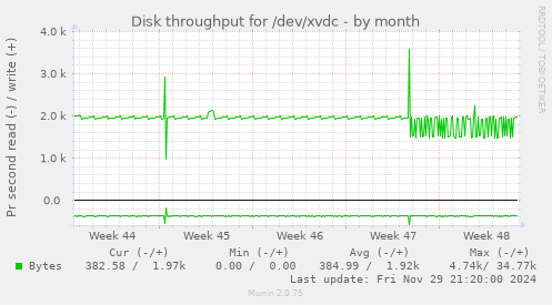 Disk throughput for /dev/xvdc