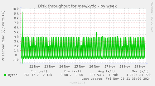 Disk throughput for /dev/xvdc