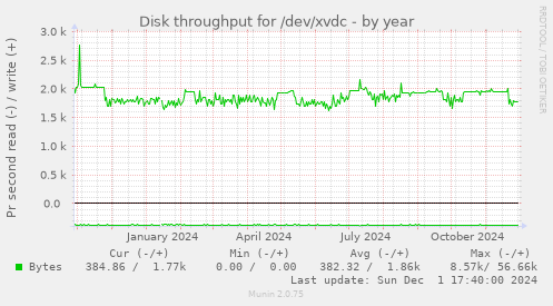 Disk throughput for /dev/xvdc