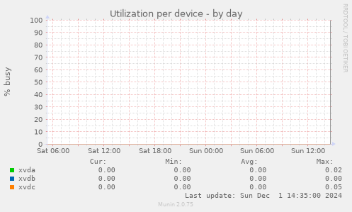 Utilization per device