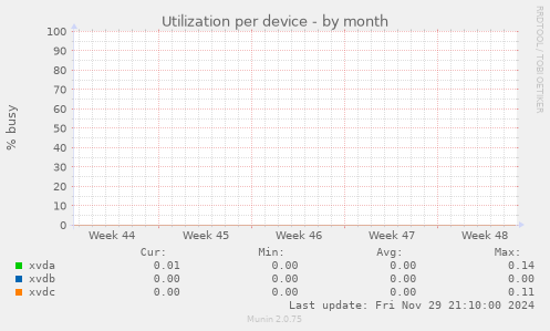 Utilization per device