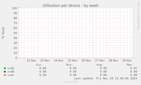 Utilization per device