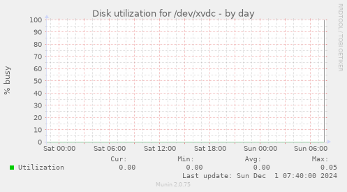 Disk utilization for /dev/xvdc