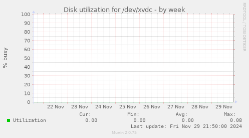 Disk utilization for /dev/xvdc