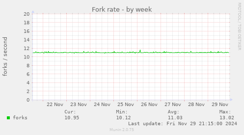 Fork rate