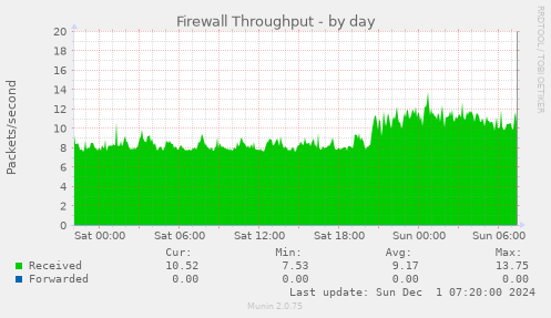 Firewall Throughput