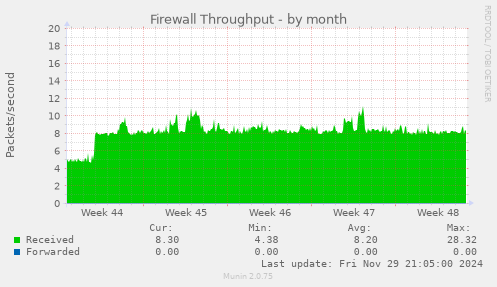 Firewall Throughput