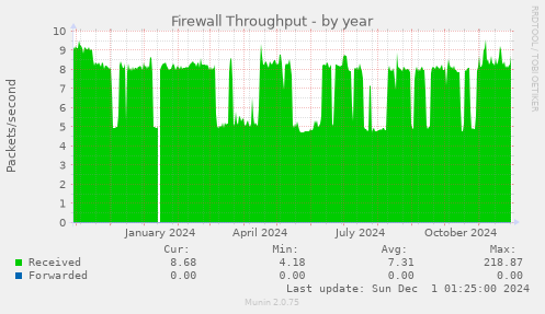 Firewall Throughput