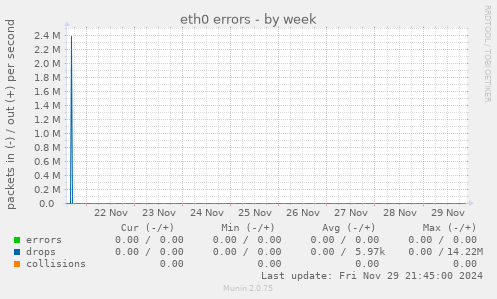 eth0 errors