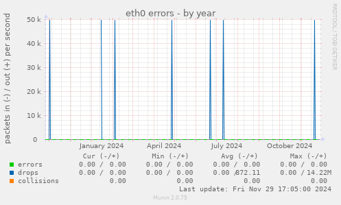 eth0 errors