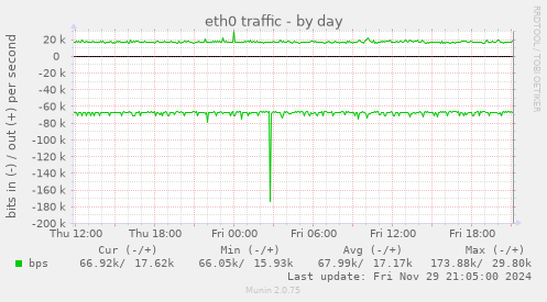 eth0 traffic