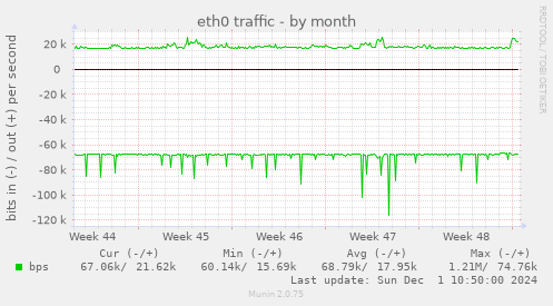 eth0 traffic