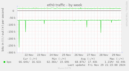 eth0 traffic