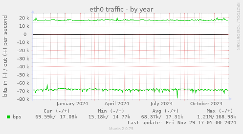 eth0 traffic